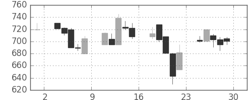 日化薬の日足チャート(2000年12月)