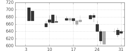 日化薬の日足チャート(2001年1月)