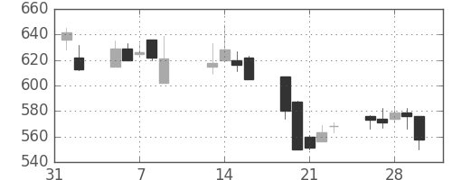 日化薬の日足チャート(2001年2月)