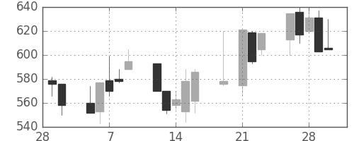 日化薬の日足チャート(2001年3月)