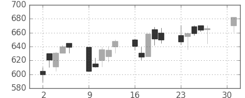 日化薬の日足チャート(2001年4月)