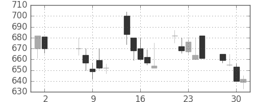 日化薬の日足チャート(2001年5月)