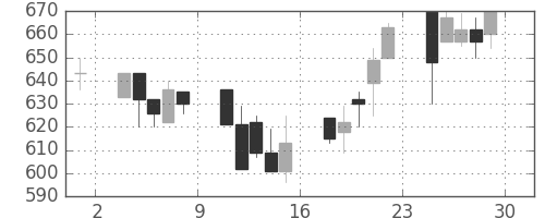 日化薬の日足チャート(2001年6月)