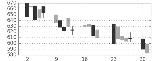 日化薬の日足チャート(2001年7月)