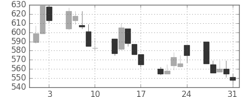 日化薬の日足チャート(2001年8月)