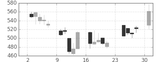 日化薬の日足チャート(2001年9月)