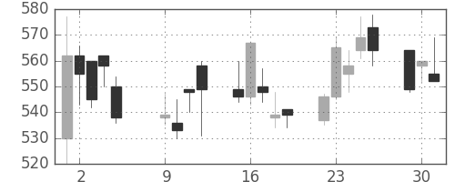 日化薬の日足チャート(2001年10月)