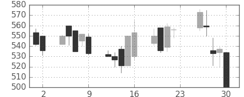 日化薬の日足チャート(2001年11月)
