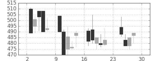 日化薬の日足チャート(2001年12月)