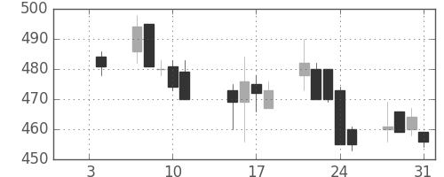 日化薬の日足チャート(2002年1月)