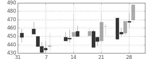 日化薬の日足チャート(2002年2月)