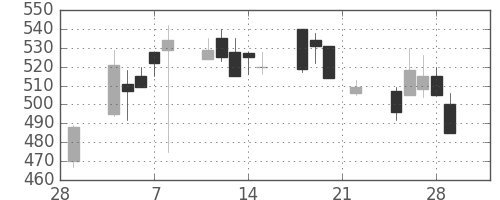 日化薬の日足チャート(2002年3月)