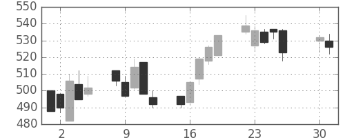 日化薬の日足チャート(2002年4月)