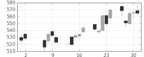 日化薬の日足チャート(2002年5月)