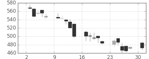 日化薬の日足チャート(2002年6月)