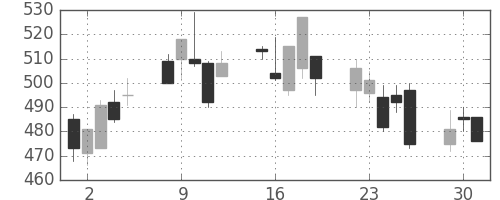 日化薬の日足チャート(2002年7月)