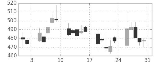 日化薬の日足チャート(2002年8月)