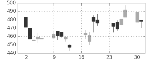 日化薬の日足チャート(2002年9月)