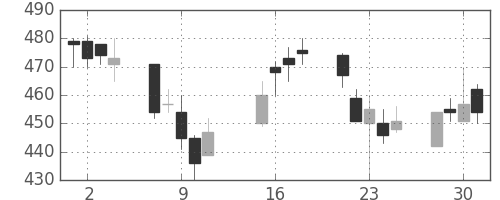 日化薬の日足チャート(2002年10月)