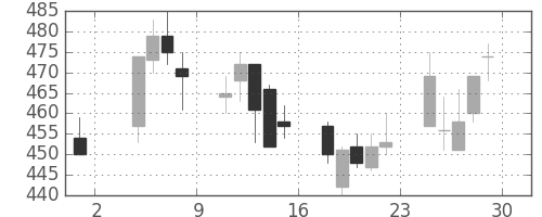 日化薬の日足チャート(2002年11月)