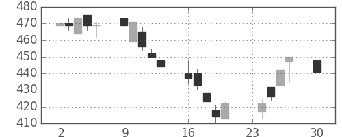 日化薬の日足チャート(2002年12月)