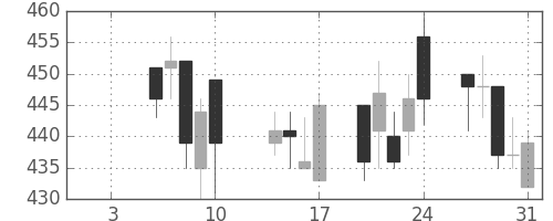 日化薬の日足チャート(2003年1月)