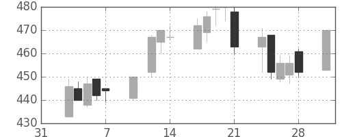 日化薬の日足チャート(2003年2月)