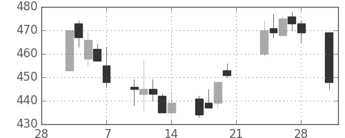 日化薬の日足チャート(2003年3月)