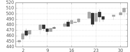 日化薬の日足チャート(2003年4月)