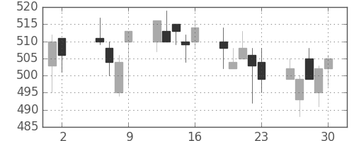 日化薬の日足チャート(2003年5月)