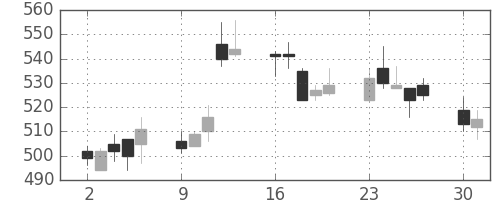 日化薬の日足チャート(2003年6月)