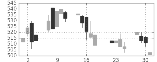 日化薬の日足チャート(2003年7月)