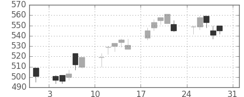 日化薬の日足チャート(2003年8月)