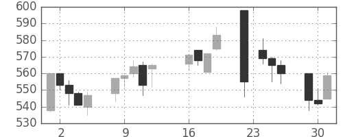 日化薬の日足チャート(2003年9月)