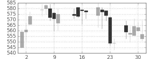 日化薬の日足チャート(2003年10月)