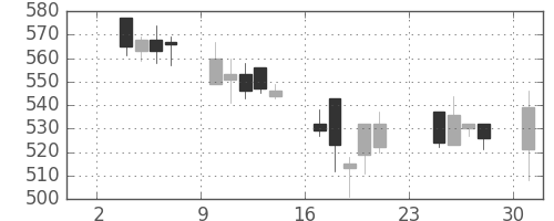 日化薬の日足チャート(2003年11月)
