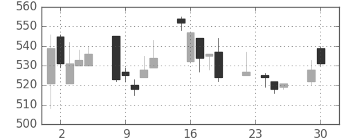 日化薬の日足チャート(2003年12月)