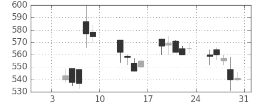 日化薬の日足チャート(2004年1月)