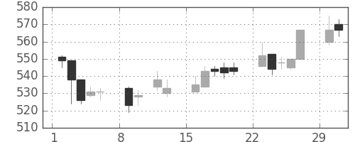 日化薬の日足チャート(2004年2月)