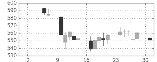 日化薬の日足チャート(2004年5月)