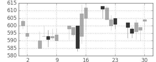 日化薬の日足チャート(2004年7月)