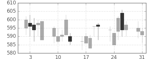 日化薬の日足チャート(2004年8月)