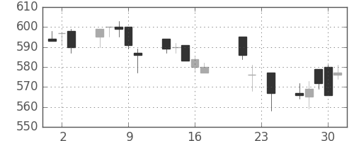 日化薬の日足チャート(2004年9月)