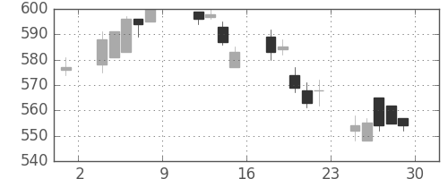 日化薬の日足チャート(2004年10月)