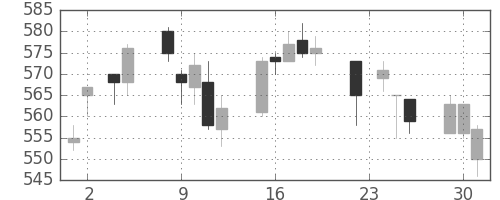 日化薬の日足チャート(2004年11月)