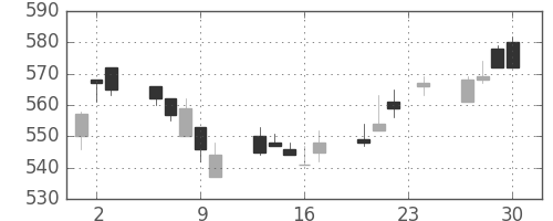 日化薬の日足チャート(2004年12月)
