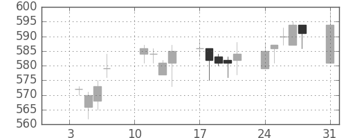 日化薬の日足チャート(2005年1月)