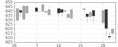 日化薬の日足チャート(2005年3月)