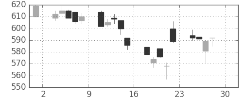 日化薬の日足チャート(2005年4月)