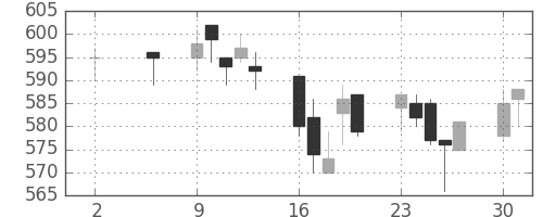 日化薬の日足チャート(2005年5月)